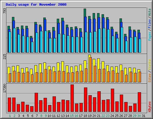 Daily usage for November 2008