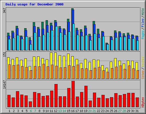 Daily usage for December 2008