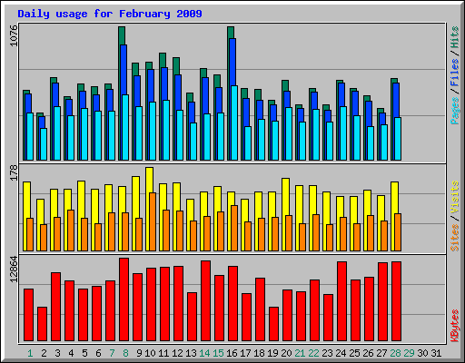 Daily usage for February 2009