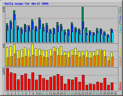 Daily usage for April 2009