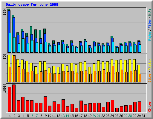 Daily usage for June 2009