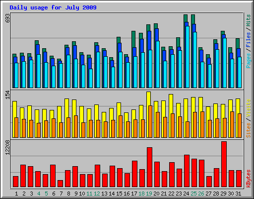 Daily usage for July 2009