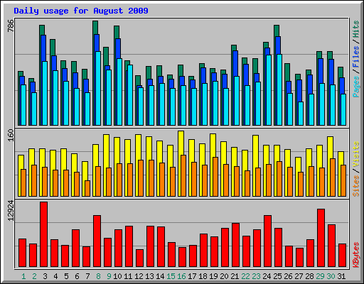 Daily usage for August 2009