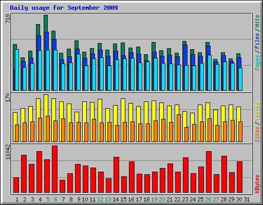 Daily usage for September 2009