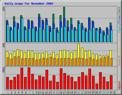 Daily usage for November 2009