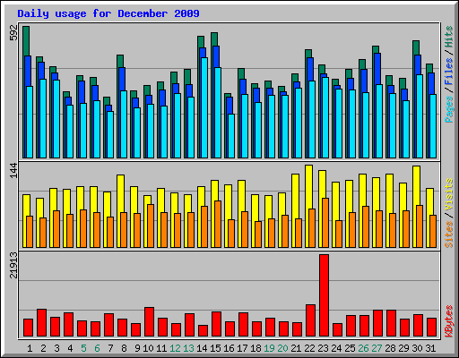 Daily usage for December 2009