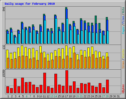 Daily usage for February 2010