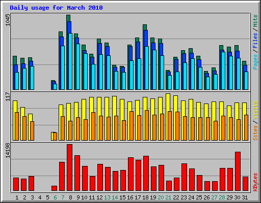 Daily usage for March 2010