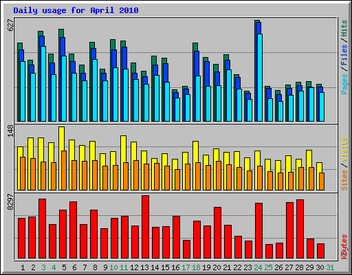 Daily usage for April 2010