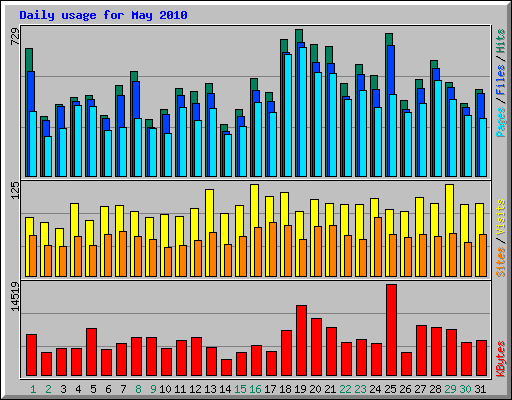 Daily usage for May 2010