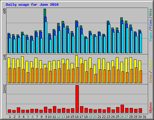 Daily usage for June 2010