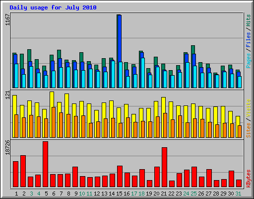 Daily usage for July 2010