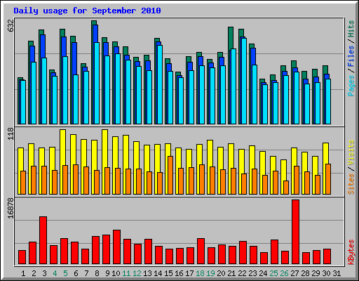 Daily usage for September 2010