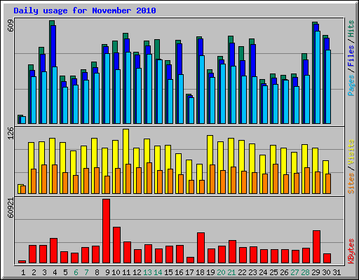 Daily usage for November 2010