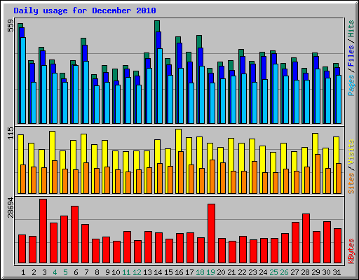 Daily usage for December 2010