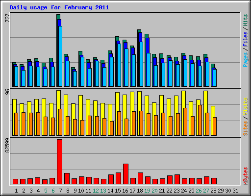 Daily usage for February 2011