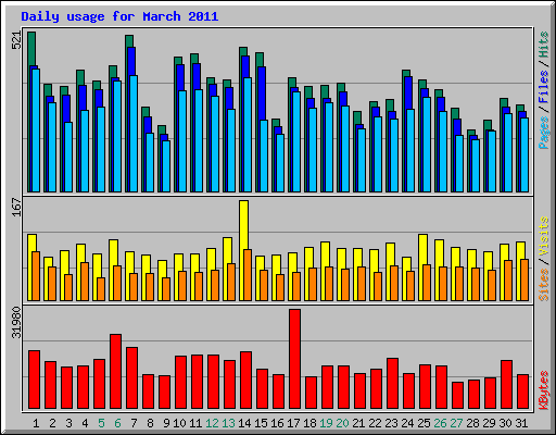 Daily usage for March 2011