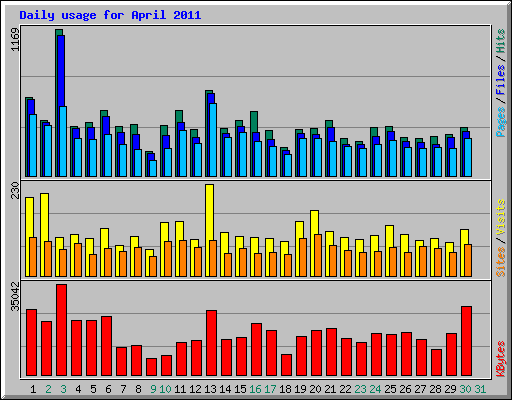 Daily usage for April 2011