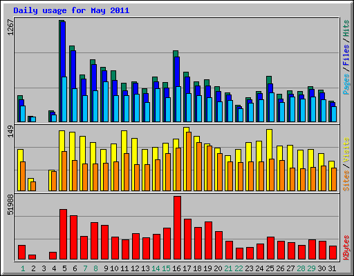 Daily usage for May 2011