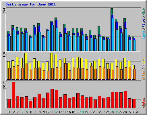 Daily usage for June 2011