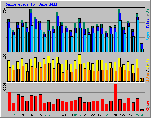 Daily usage for July 2011