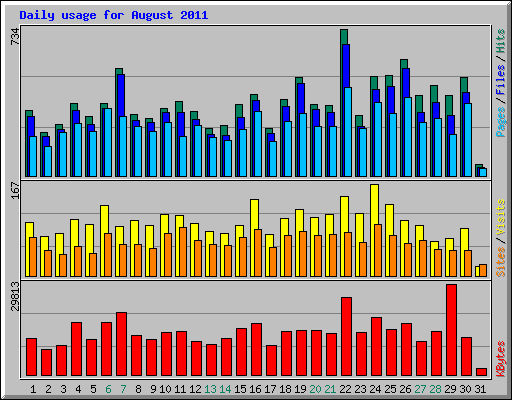 Daily usage for August 2011