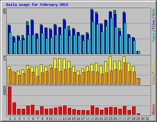 Daily usage for February 2012