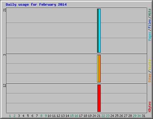 Daily usage for February 2014