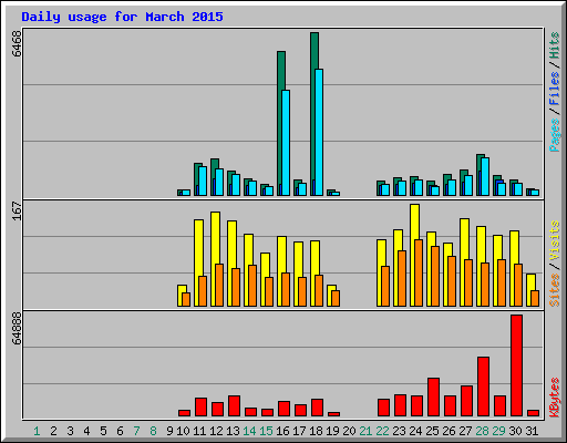 Daily usage for March 2015
