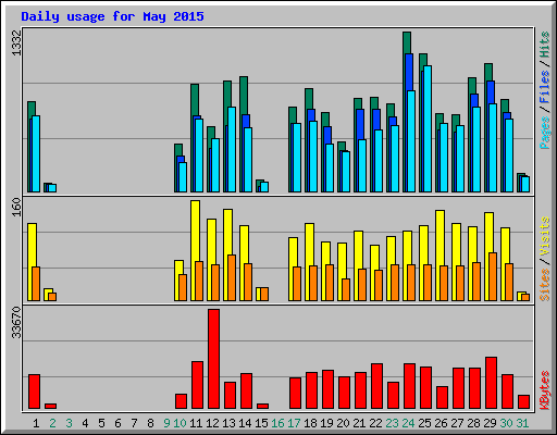 Daily usage for May 2015
