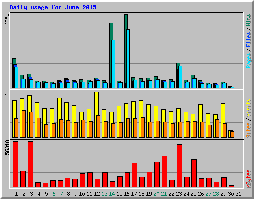 Daily usage for June 2015