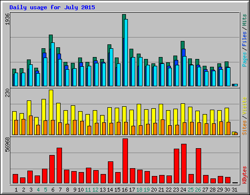 Daily usage for July 2015