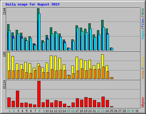 Daily usage for August 2015