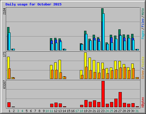 Daily usage for October 2015
