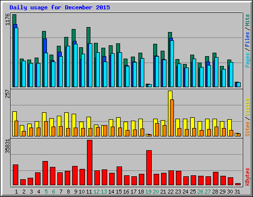 Daily usage for December 2015
