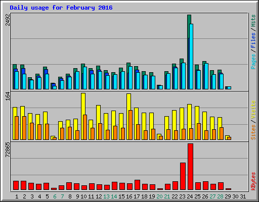 Daily usage for February 2016