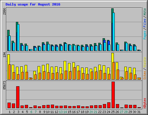 Daily usage for August 2016