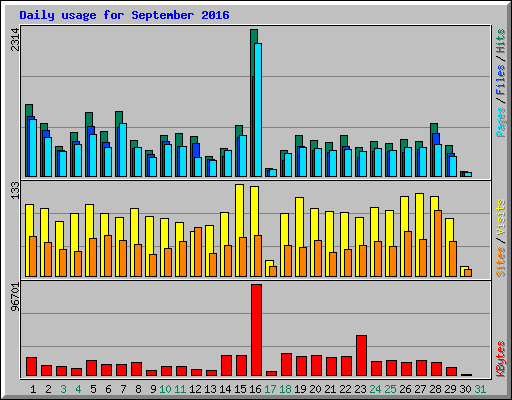 Daily usage for September 2016