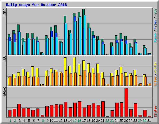 Daily usage for October 2016