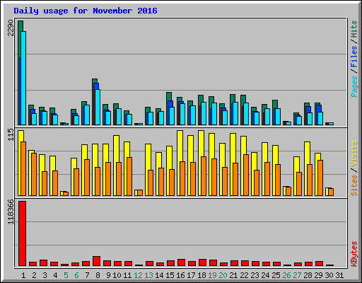 Daily usage for November 2016