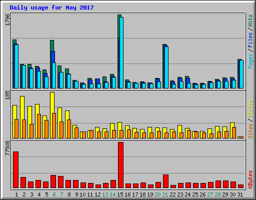 Daily usage for May 2017