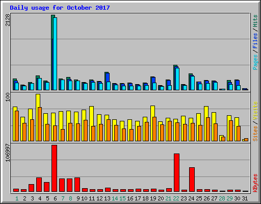 Daily usage for October 2017