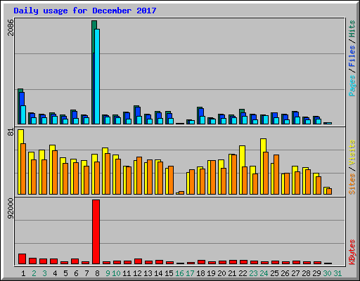 Daily usage for December 2017