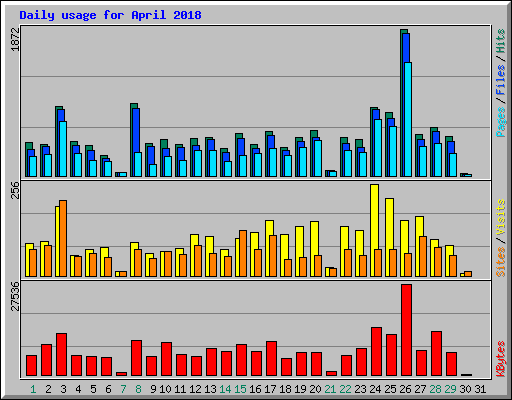 Daily usage for April 2018
