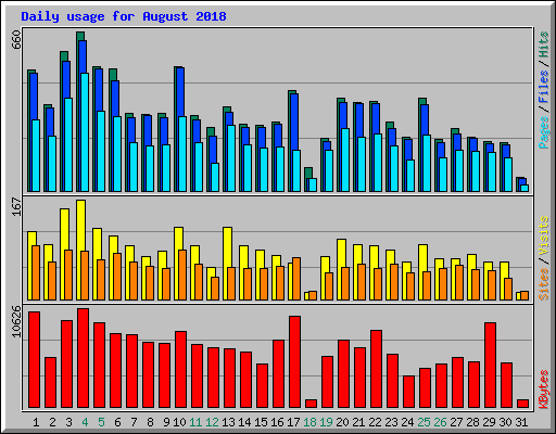 Daily usage for August 2018