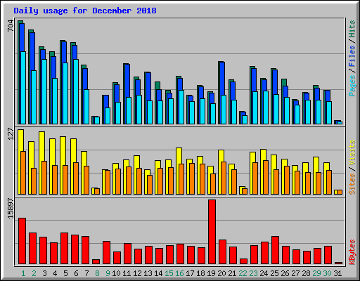 Daily usage for December 2018
