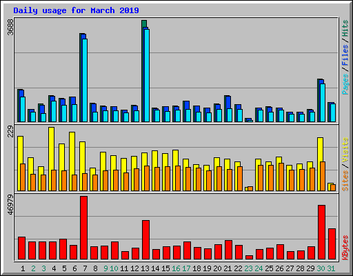 Daily usage for March 2019
