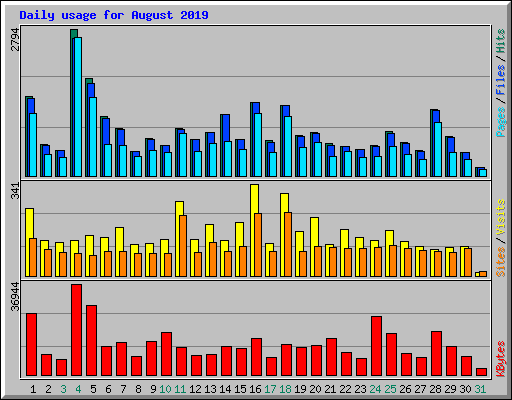 Daily usage for August 2019