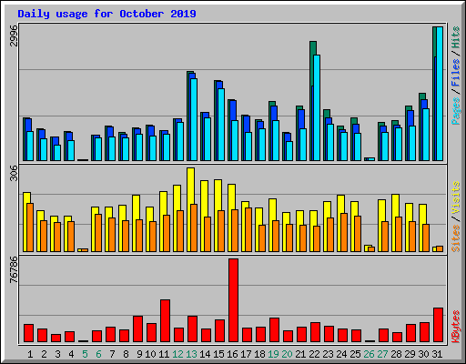 Daily usage for October 2019