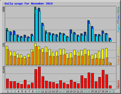 Daily usage for November 2019